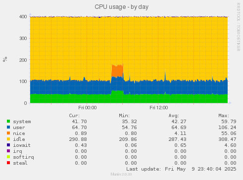 CPU usage
