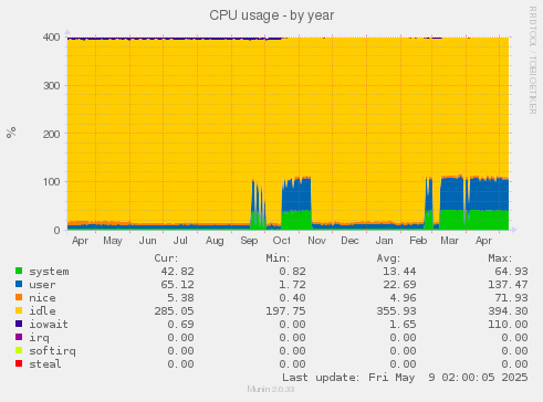 CPU usage