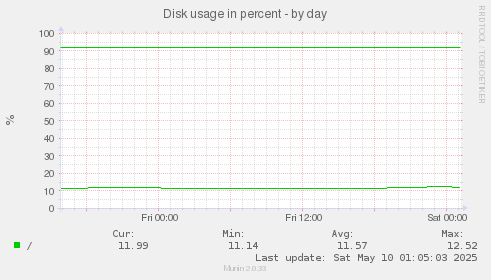 Disk usage in percent