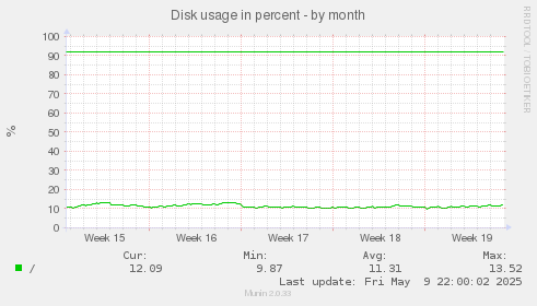 Disk usage in percent
