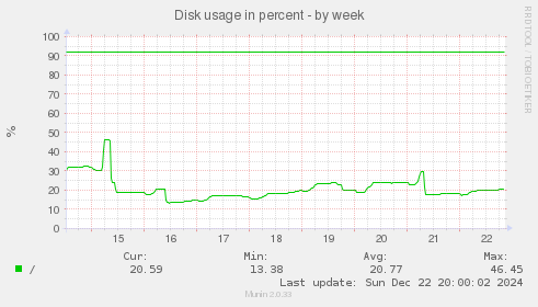 Disk usage in percent