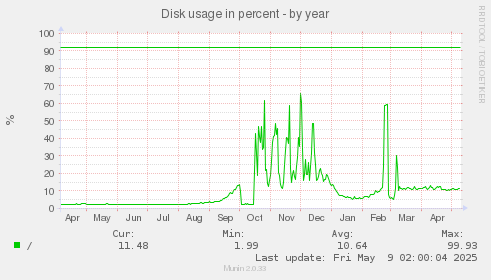 Disk usage in percent