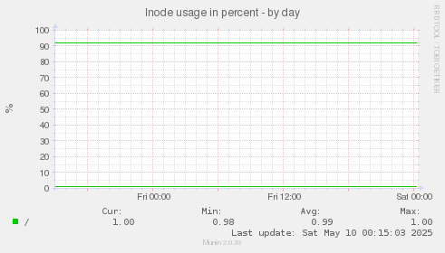 Inode usage in percent