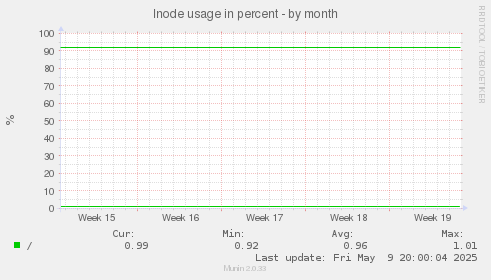 Inode usage in percent