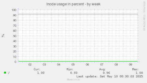 Inode usage in percent
