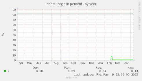 Inode usage in percent