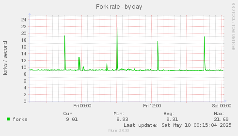 Fork rate