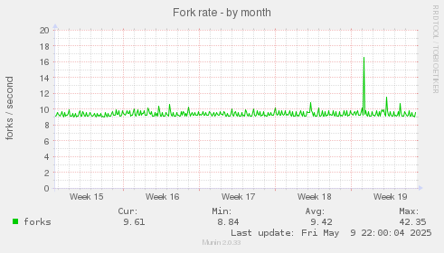 Fork rate