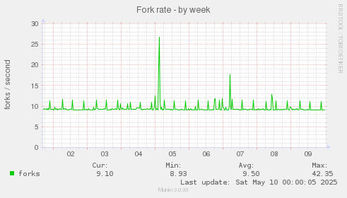 Fork rate