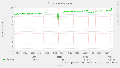 Fork rate
