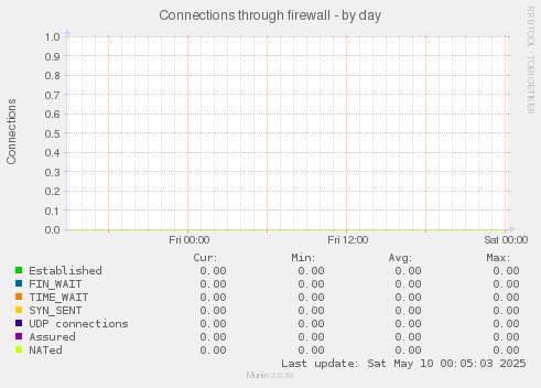 Connections through firewall