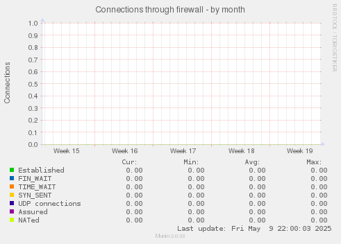 Connections through firewall