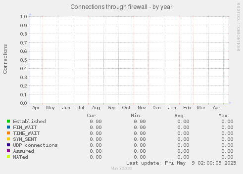 Connections through firewall