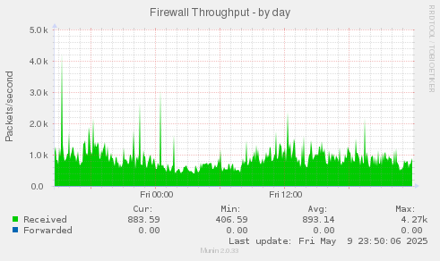 Firewall Throughput