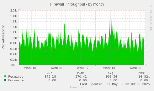 Firewall Throughput