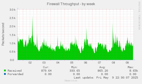 Firewall Throughput