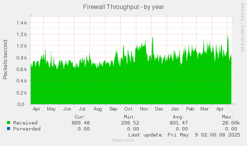 Firewall Throughput