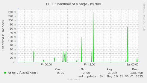 HTTP loadtime of a page