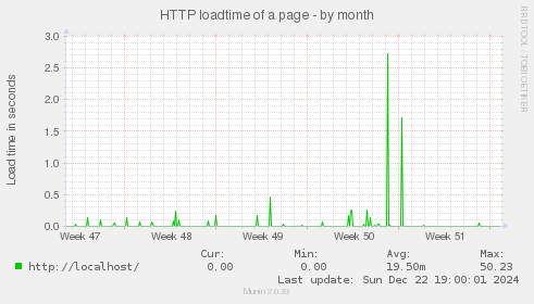 HTTP loadtime of a page