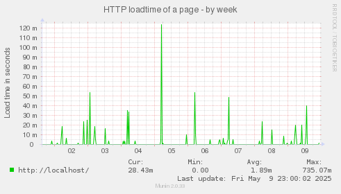 HTTP loadtime of a page