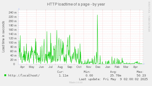 HTTP loadtime of a page