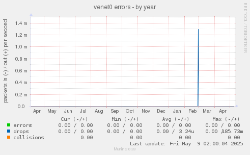 venet0 errors