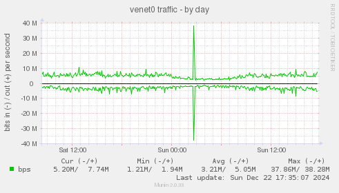 venet0 traffic