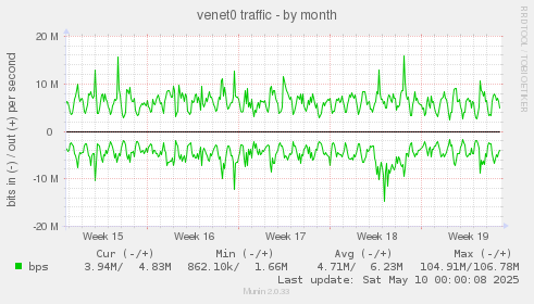 venet0 traffic