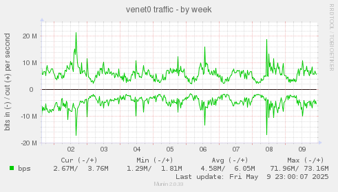 venet0 traffic