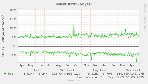 venet0 traffic