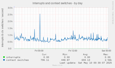 Interrupts and context switches