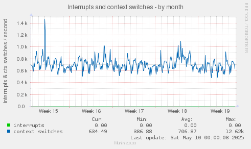 Interrupts and context switches