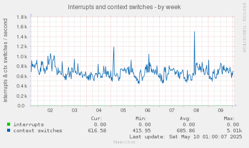 Interrupts and context switches