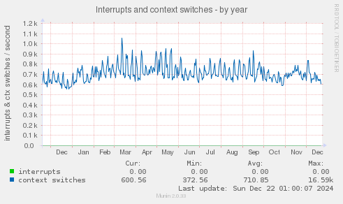 Interrupts and context switches