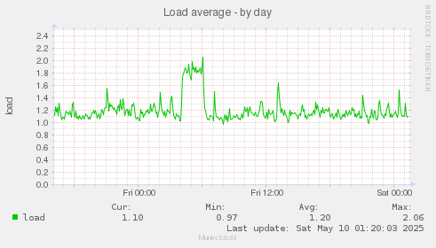 Load average