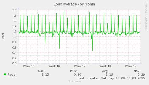 Load average