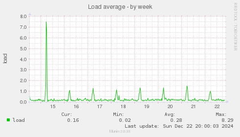 Load average