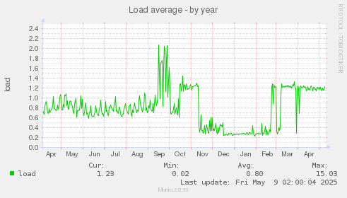 Load average