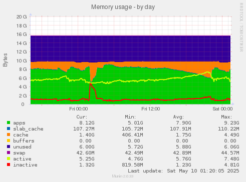 Memory usage