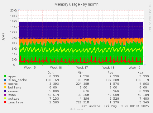 Memory usage
