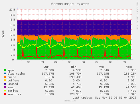 Memory usage