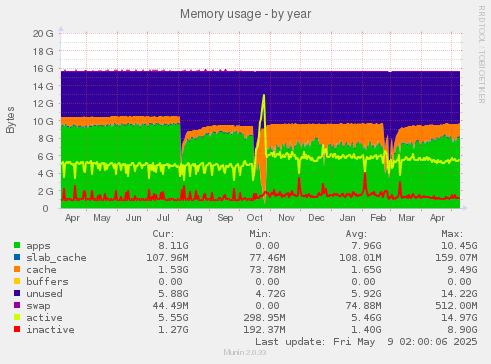 Memory usage