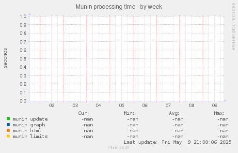 Munin processing time