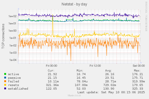 Netstat