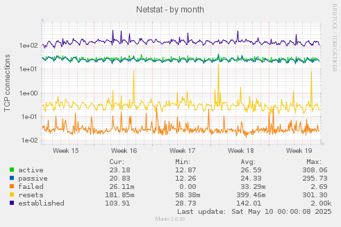 Netstat