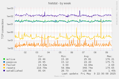 Netstat