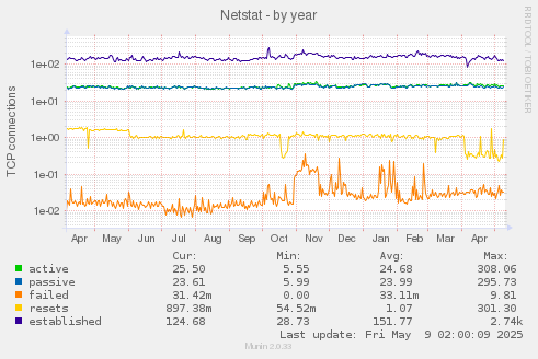 Netstat