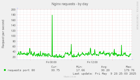 Nginx requests