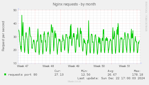 Nginx requests