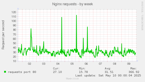 Nginx requests